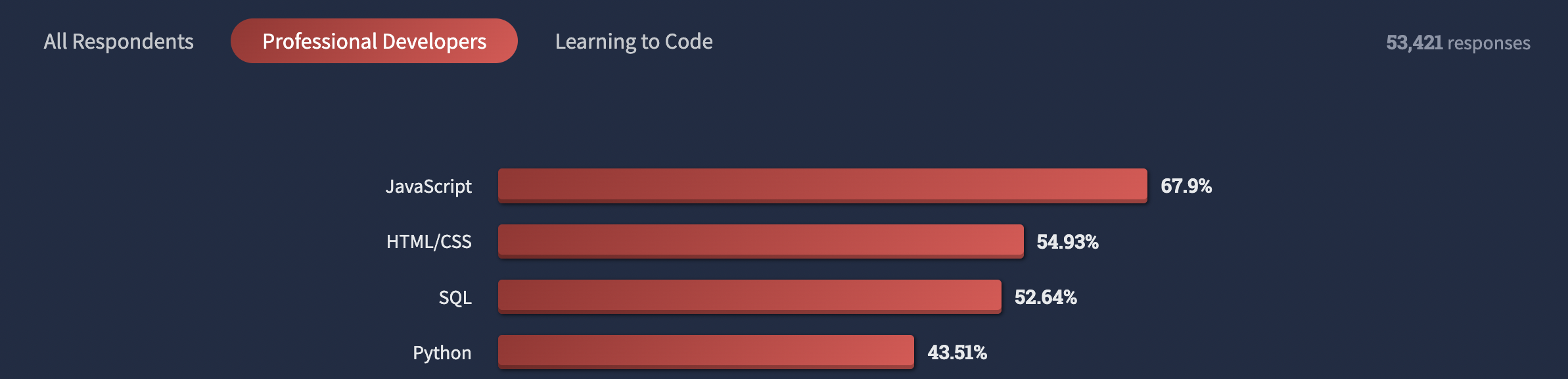 Chart of top coding langauges