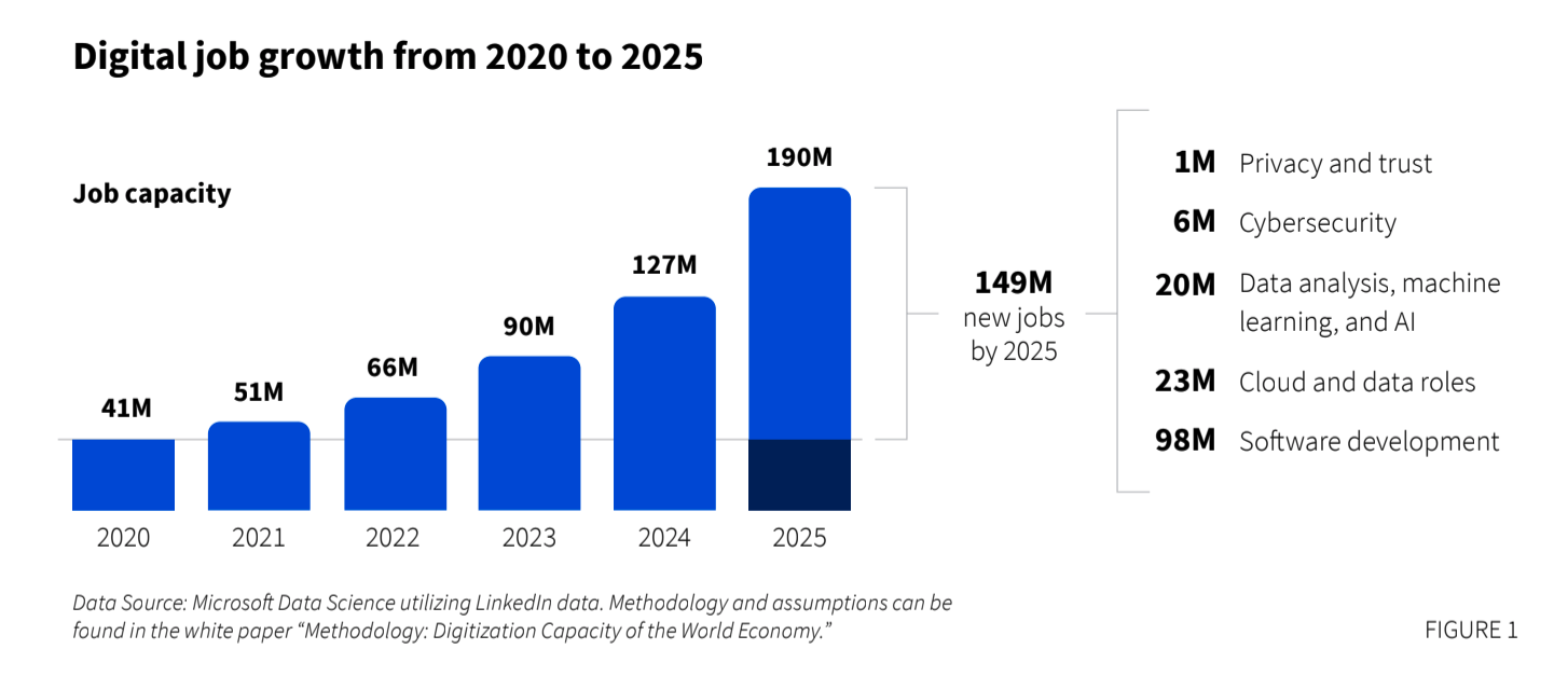 Figure showing job growth from 41M in 2020 to 190M in 2025