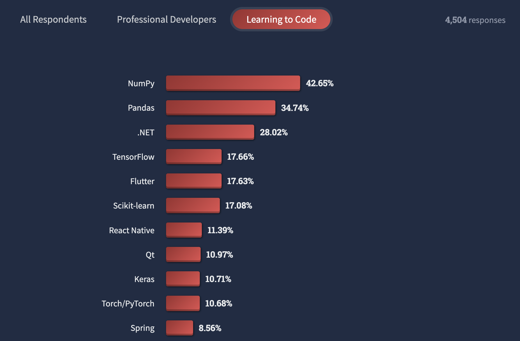 Chart of top coding langauges being learned
